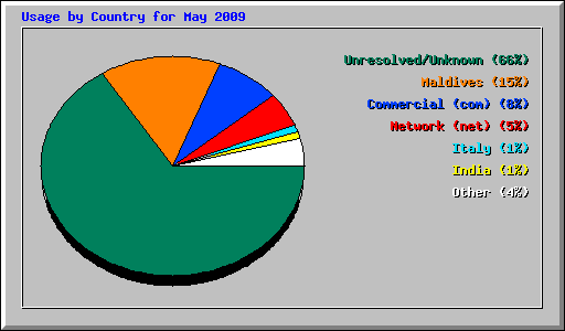 Usage by Country for May 2009