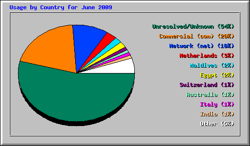 Usage by Country for June 2009