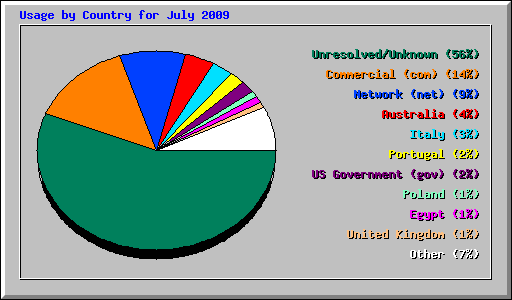 Usage by Country for July 2009