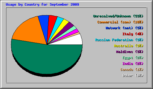 Usage by Country for September 2009