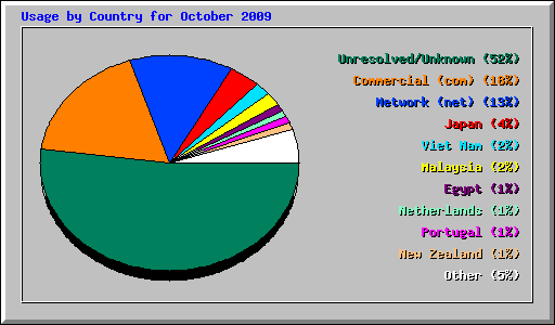 Usage by Country for October 2009