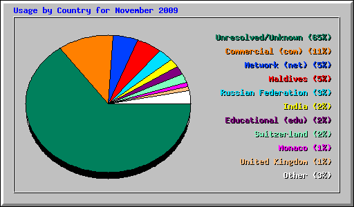 Usage by Country for November 2009