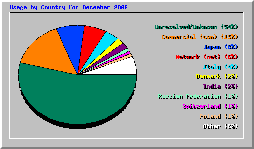 Usage by Country for December 2009