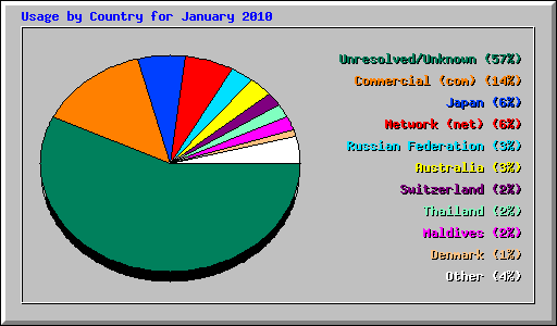 Usage by Country for January 2010