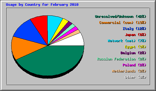 Usage by Country for February 2010