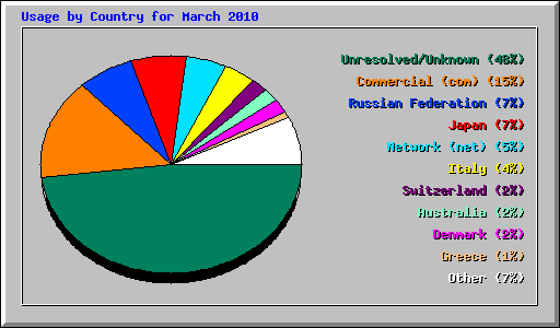 Usage by Country for March 2010