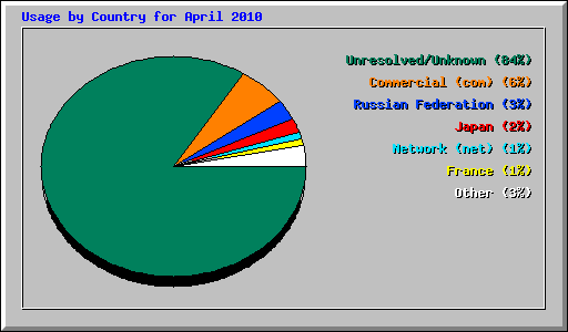 Usage by Country for April 2010