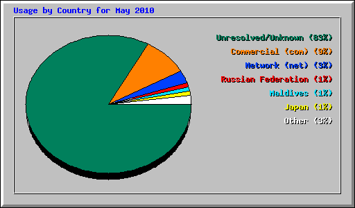 Usage by Country for May 2010