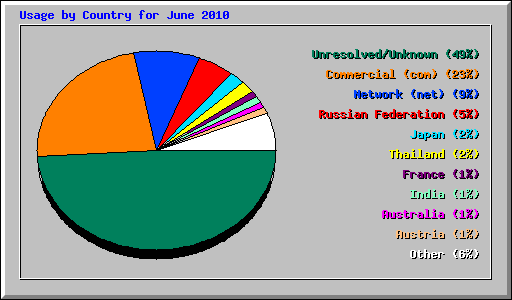 Usage by Country for June 2010