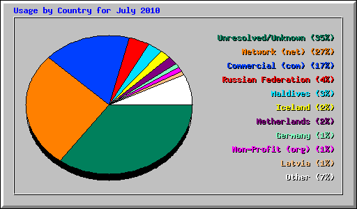 Usage by Country for July 2010