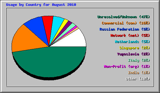 Usage by Country for August 2010