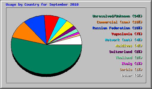 Usage by Country for September 2010