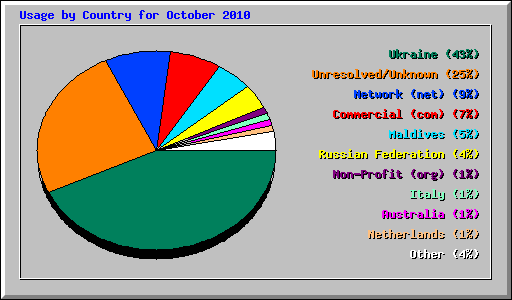 Usage by Country for October 2010