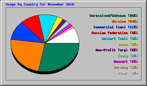 Usage by Country for November 2010