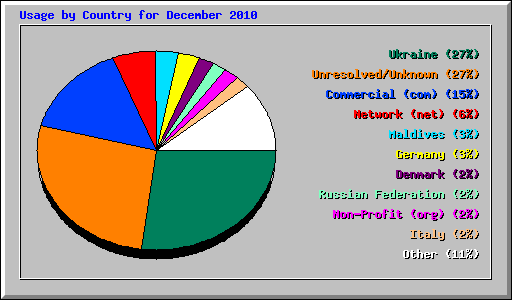 Usage by Country for December 2010