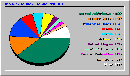 Usage by Country for January 2011