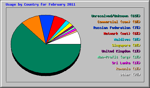 Usage by Country for February 2011