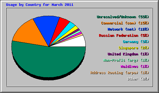 Usage by Country for March 2011