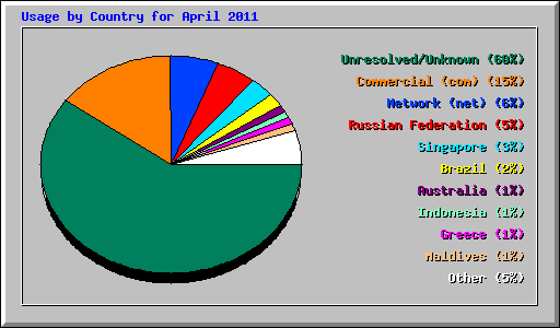 Usage by Country for April 2011