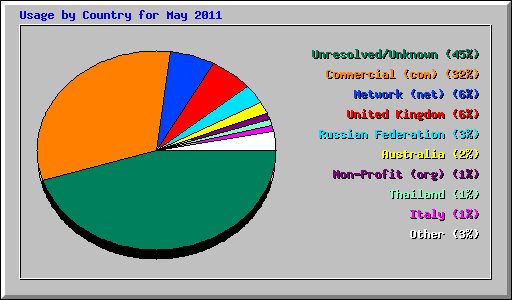 Usage by Country for May 2011