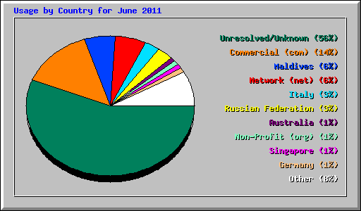 Usage by Country for June 2011