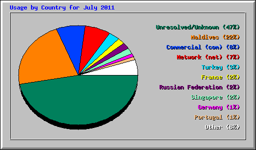 Usage by Country for July 2011