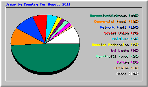 Usage by Country for August 2011