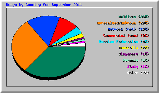 Usage by Country for September 2011