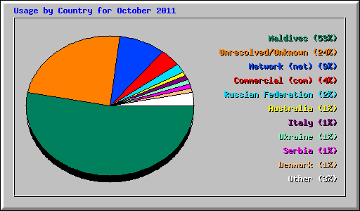 Usage by Country for October 2011