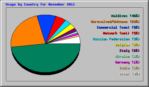 Usage by Country for November 2011