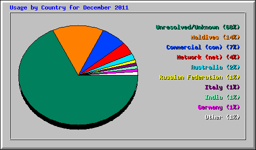 Usage by Country for December 2011