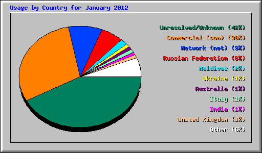 Usage by Country for January 2012