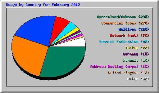 Usage by Country for February 2012