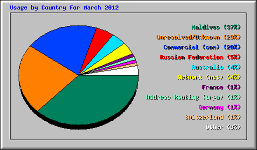 Usage by Country for March 2012