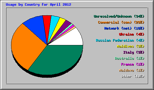 Usage by Country for April 2012