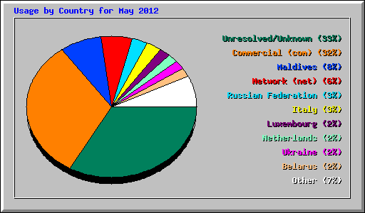 Usage by Country for May 2012