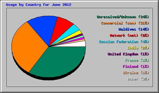 Usage by Country for June 2012