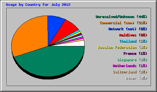 Usage by Country for July 2012