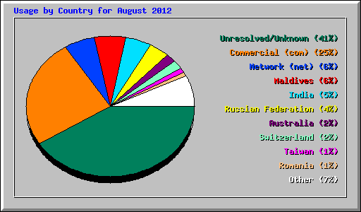 Usage by Country for August 2012