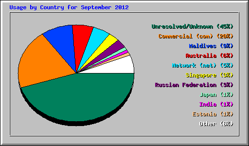 Usage by Country for September 2012