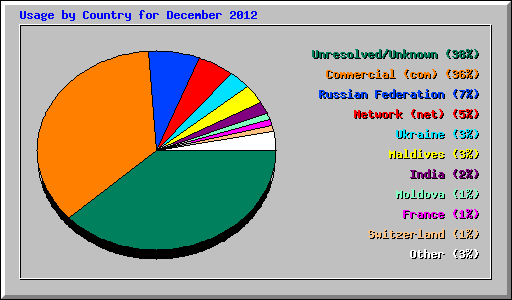 Usage by Country for December 2012