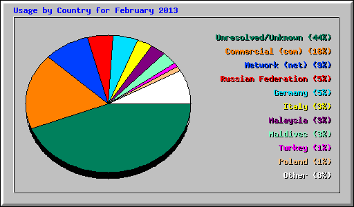 Usage by Country for February 2013