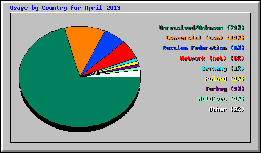 Usage by Country for April 2013