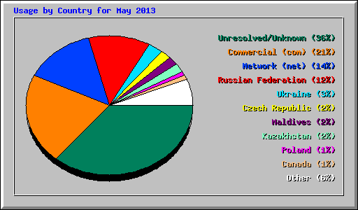 Usage by Country for May 2013