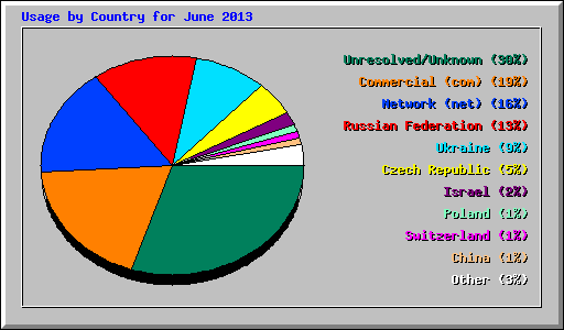 Usage by Country for June 2013