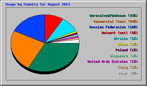 Usage by Country for August 2013