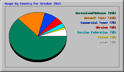 Usage by Country for October 2013