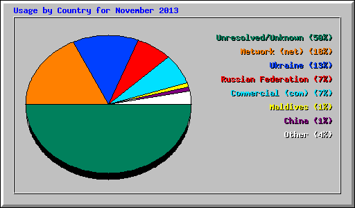 Usage by Country for November 2013