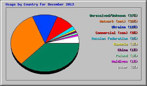 Usage by Country for December 2013