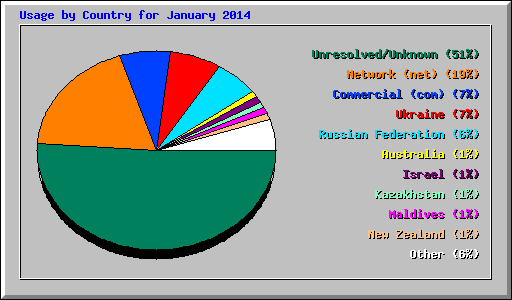 Usage by Country for January 2014